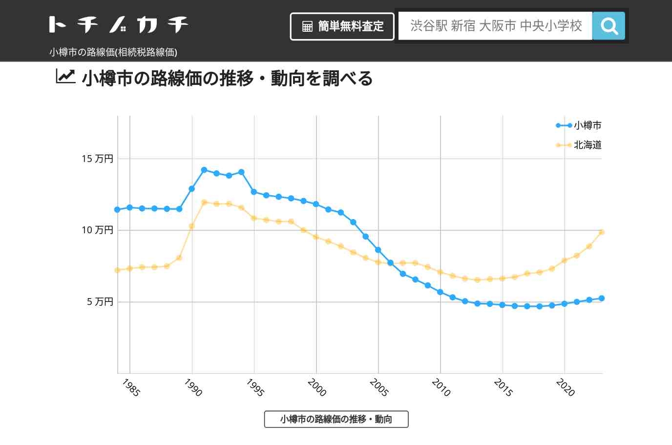 小樽市(北海道)の路線価(相続税路線価) | トチノカチ