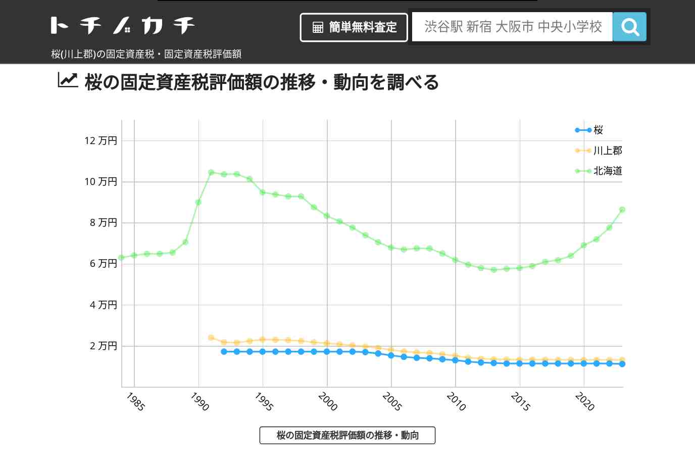 桜(川上郡)の固定資産税・固定資産税評価額 | トチノカチ