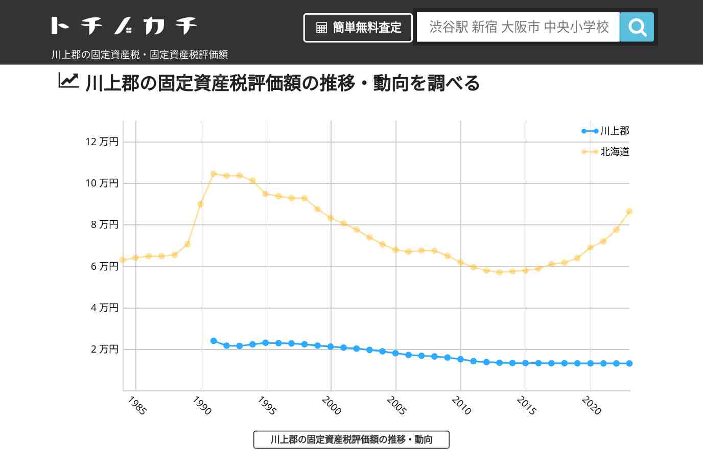 川上郡(北海道)の固定資産税・固定資産税評価額 | トチノカチ