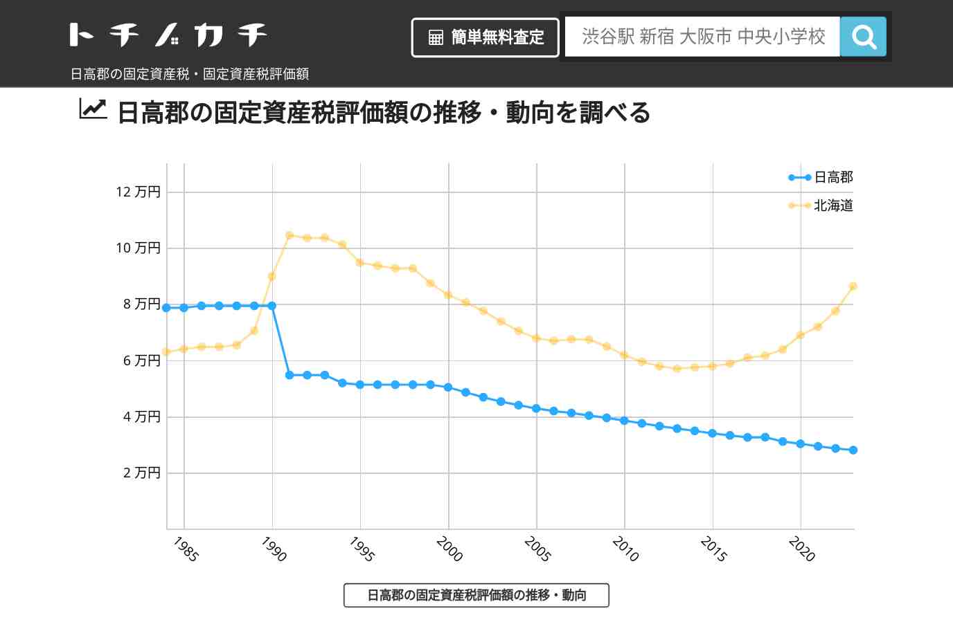 日高郡(北海道)の固定資産税・固定資産税評価額 | トチノカチ