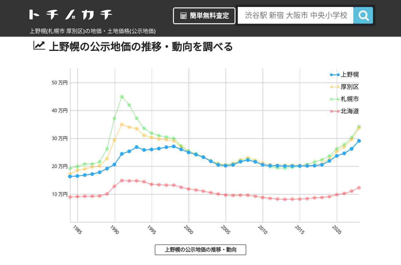 上野幌(厚別区)の地価・土地価格(公示地価) | トチノカチ
