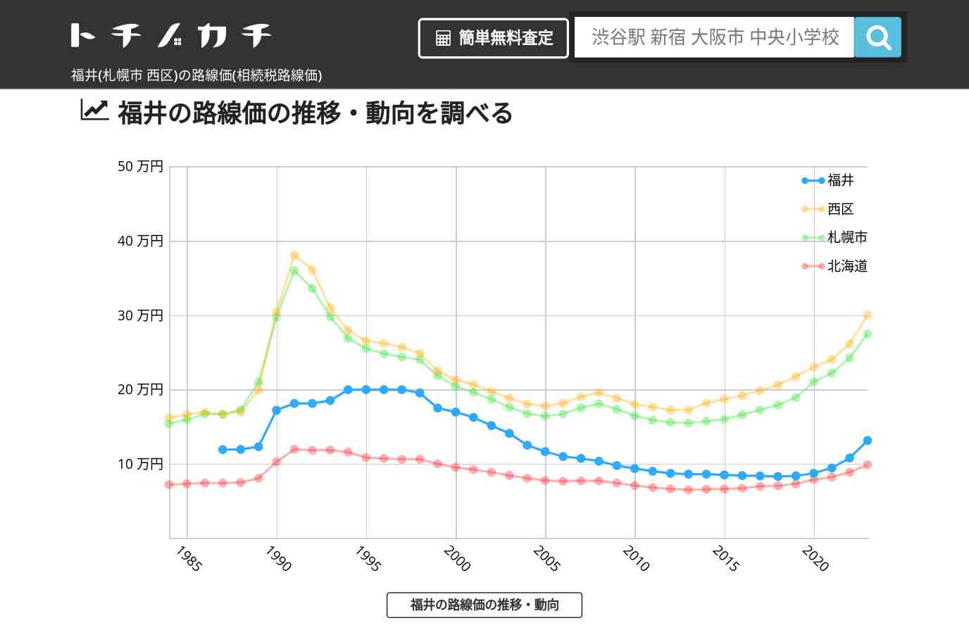 福井(西区)の路線価(相続税路線価) | トチノカチ