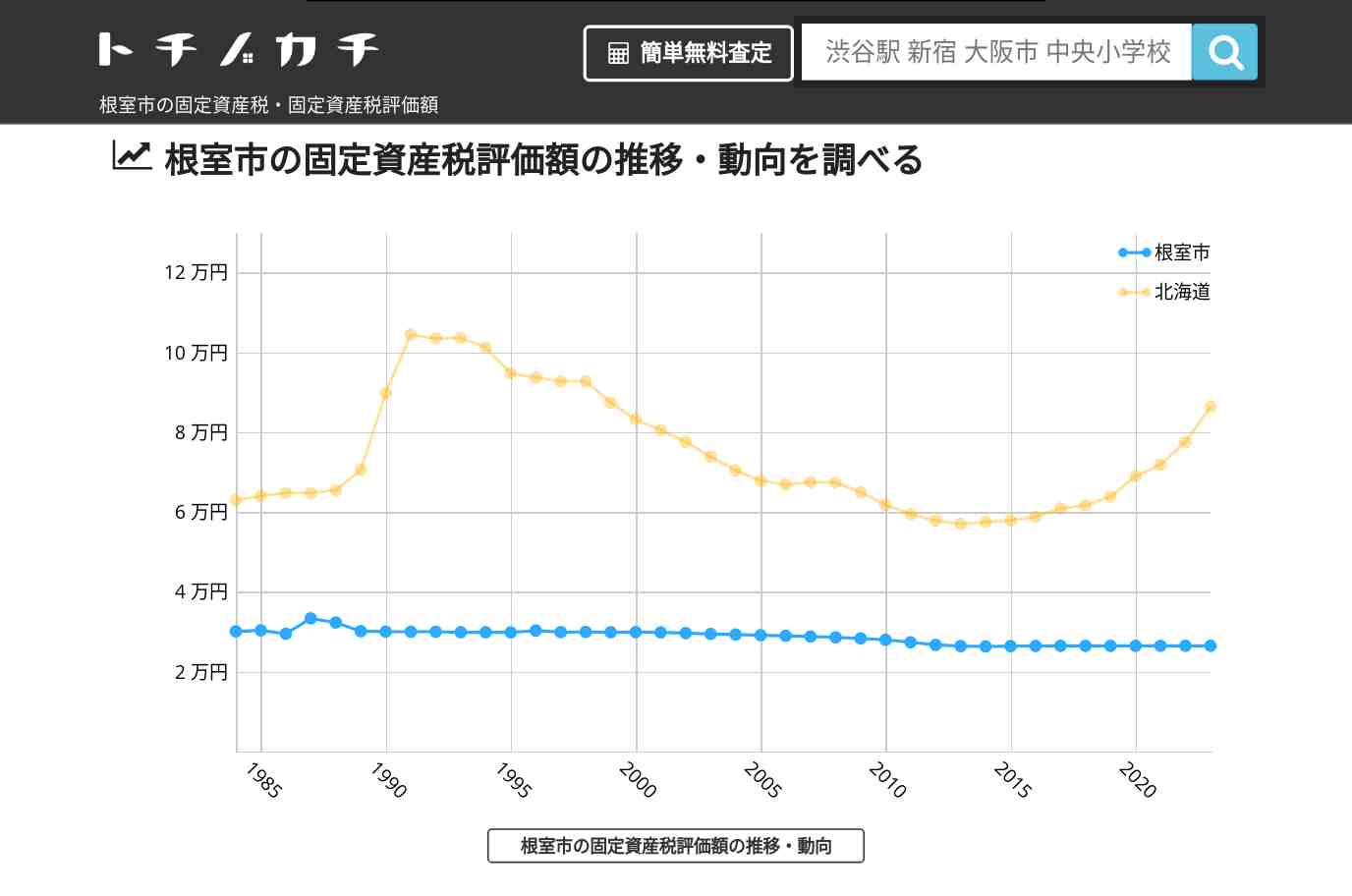 根室市(北海道)の固定資産税・固定資産税評価額 | トチノカチ