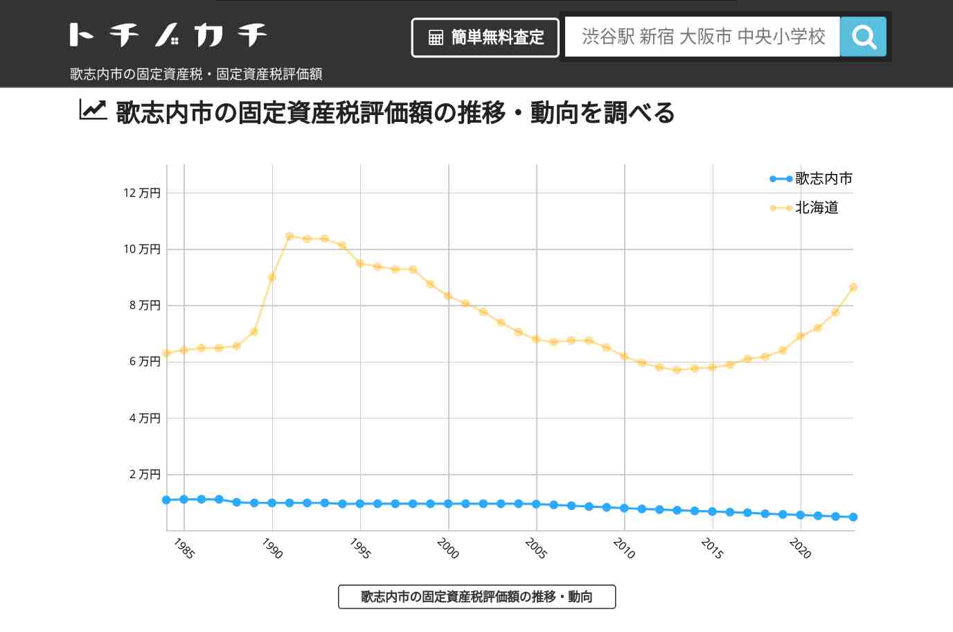 歌志内市(北海道)の固定資産税・固定資産税評価額 | トチノカチ