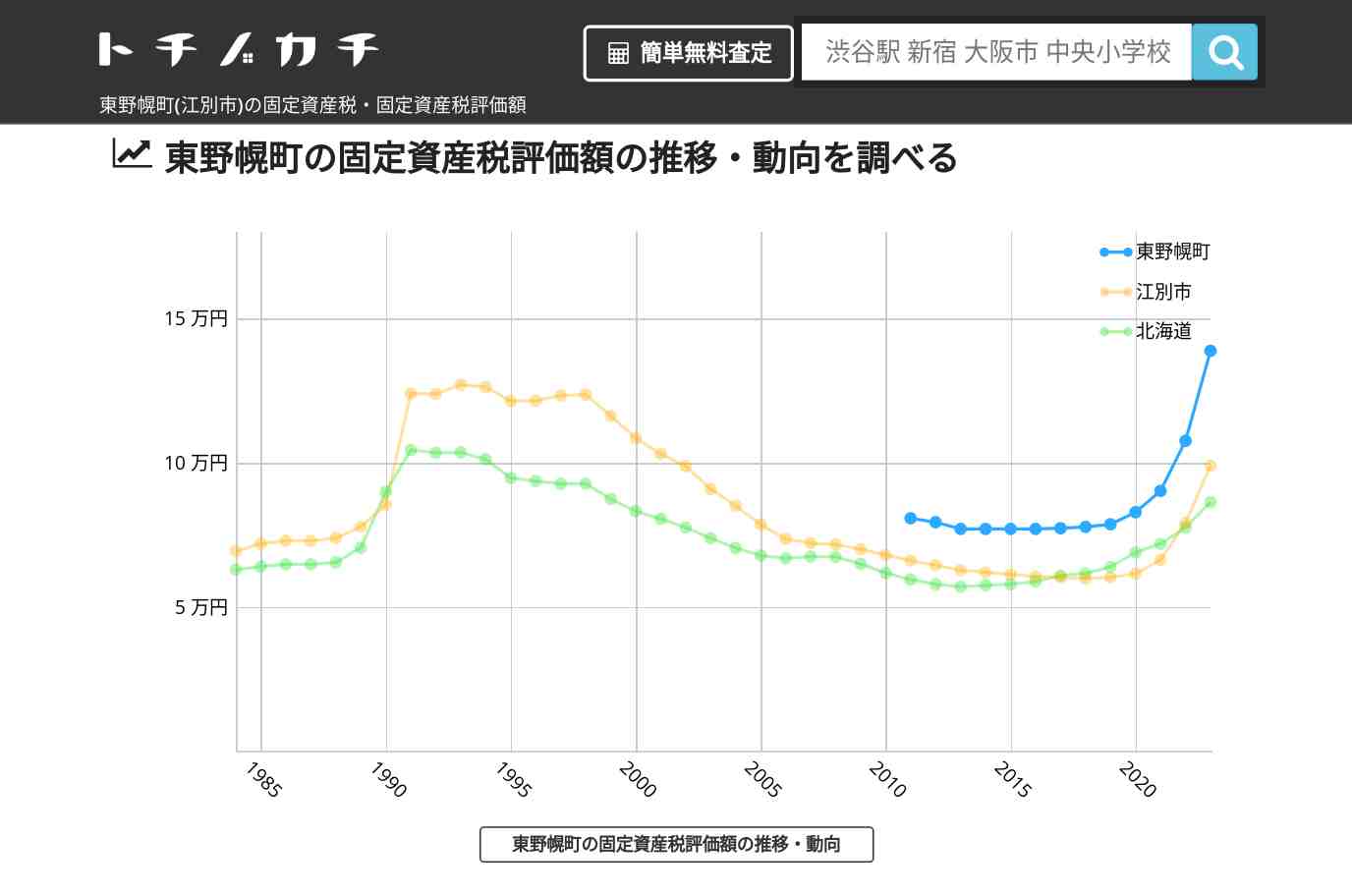東野幌町(江別市)の固定資産税・固定資産税評価額 | トチノカチ