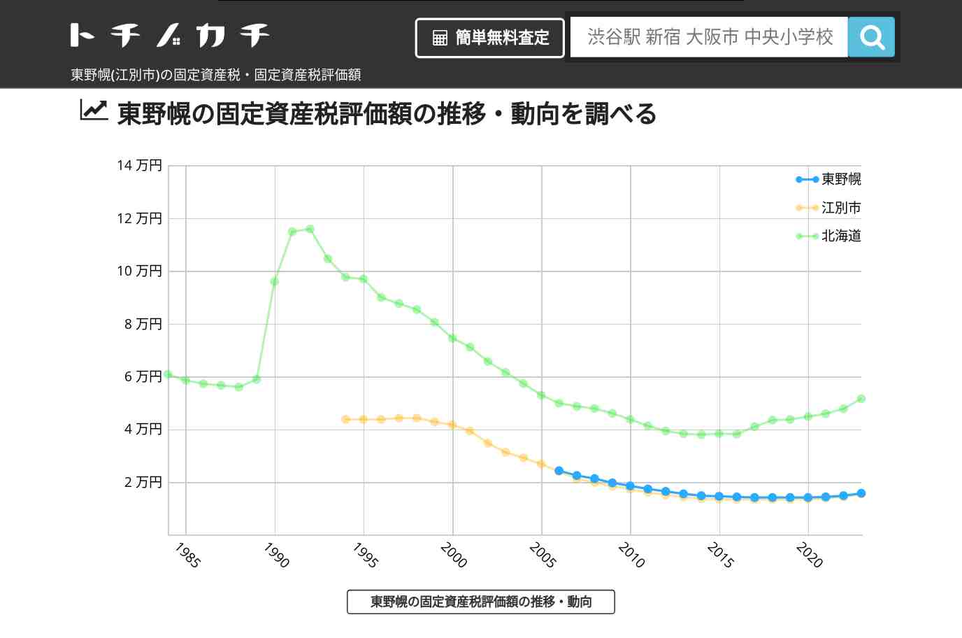 東野幌(江別市)の固定資産税・固定資産税評価額 | トチノカチ