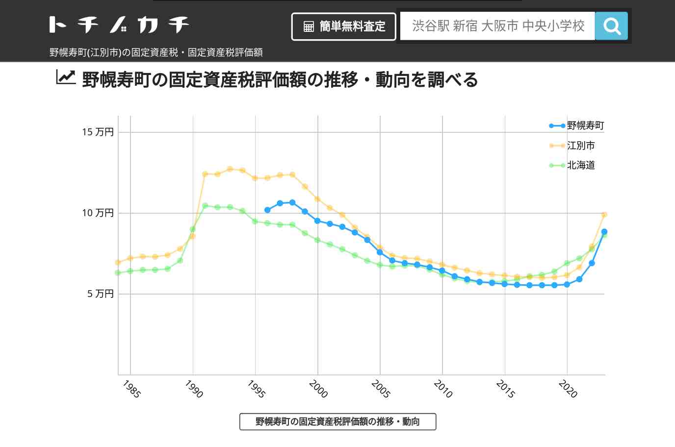 野幌寿町(江別市)の固定資産税・固定資産税評価額 | トチノカチ