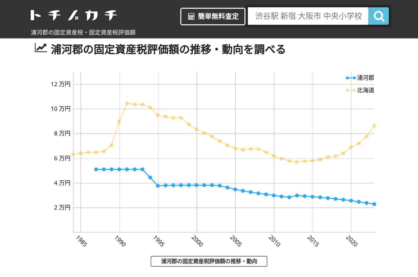 浦河郡(北海道)の固定資産税・固定資産税評価額 | トチノカチ