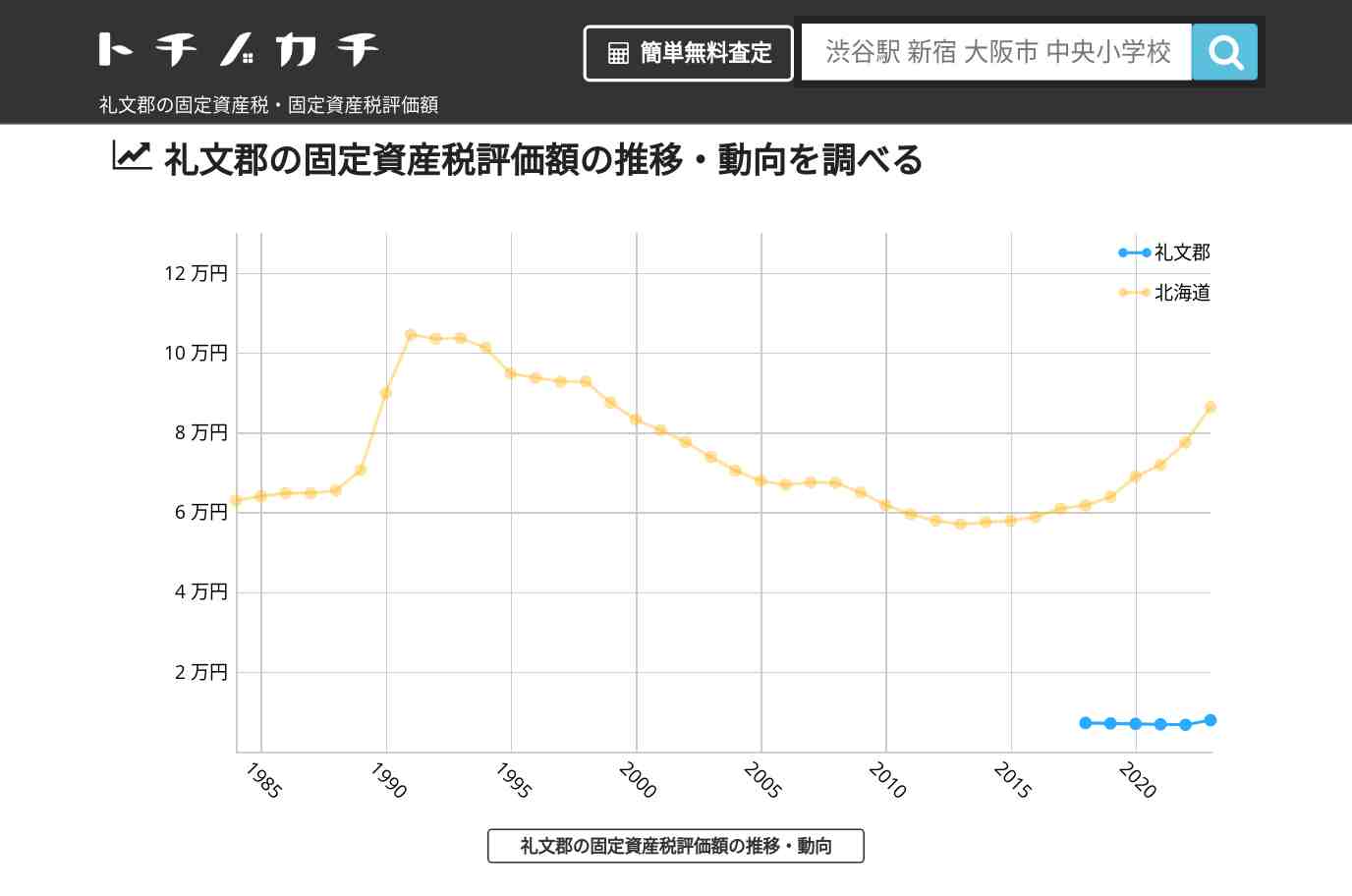 礼文郡(北海道)の固定資産税・固定資産税評価額 | トチノカチ