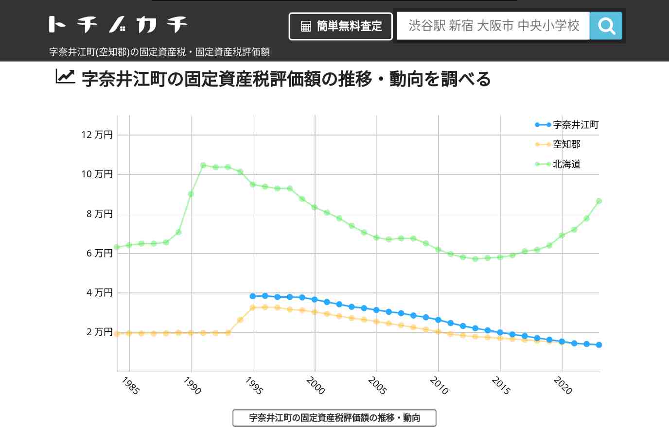 字奈井江町(空知郡)の固定資産税・固定資産税評価額 | トチノカチ