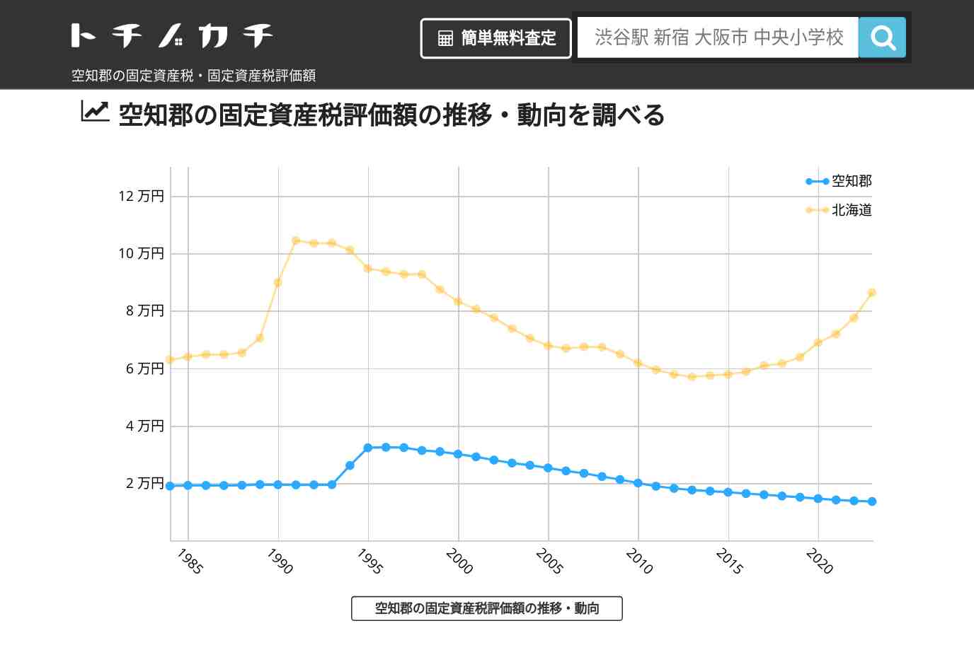 空知郡(北海道)の固定資産税・固定資産税評価額 | トチノカチ