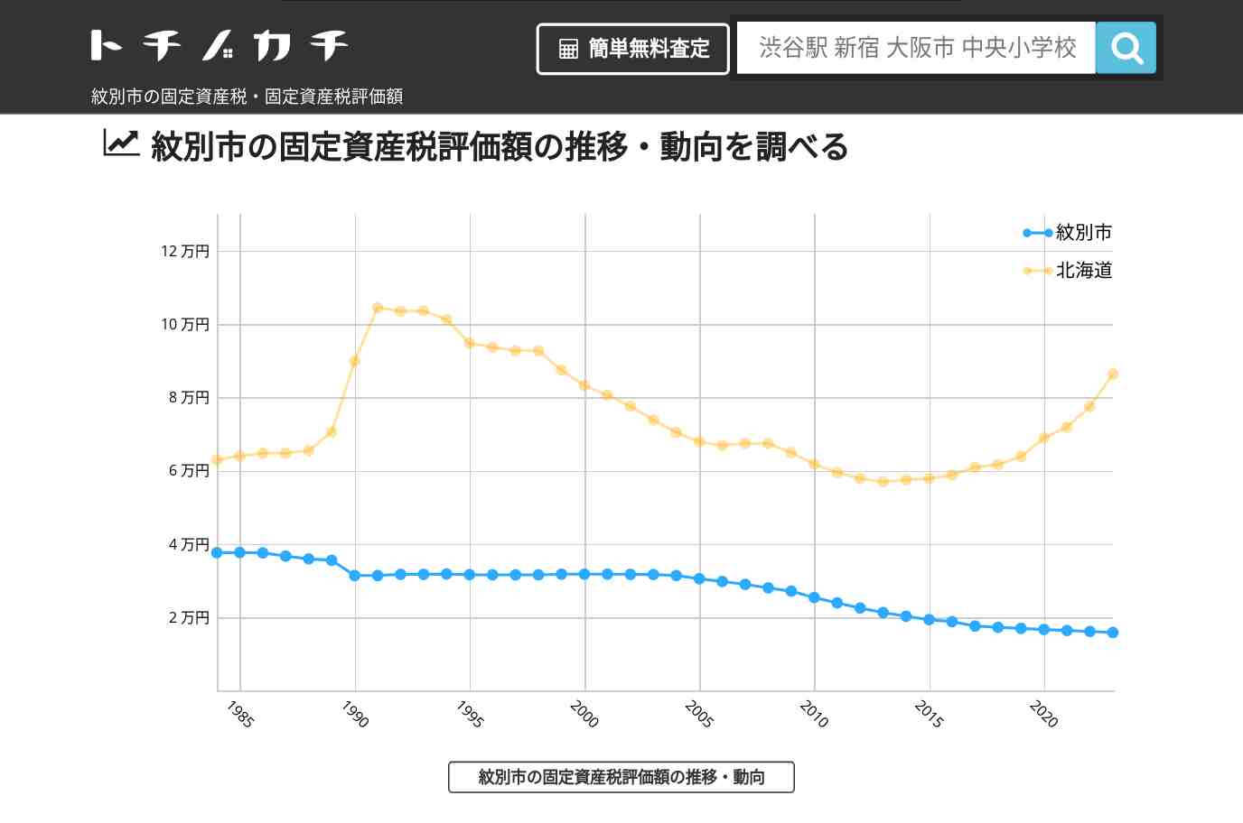 紋別市(北海道)の固定資産税・固定資産税評価額 | トチノカチ