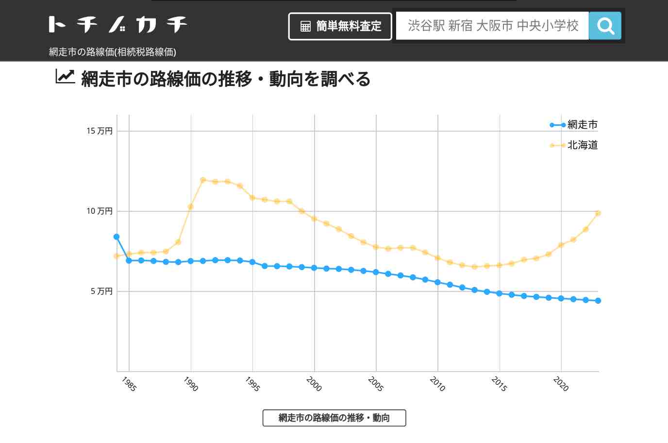 網走市(北海道)の路線価(相続税路線価) | トチノカチ