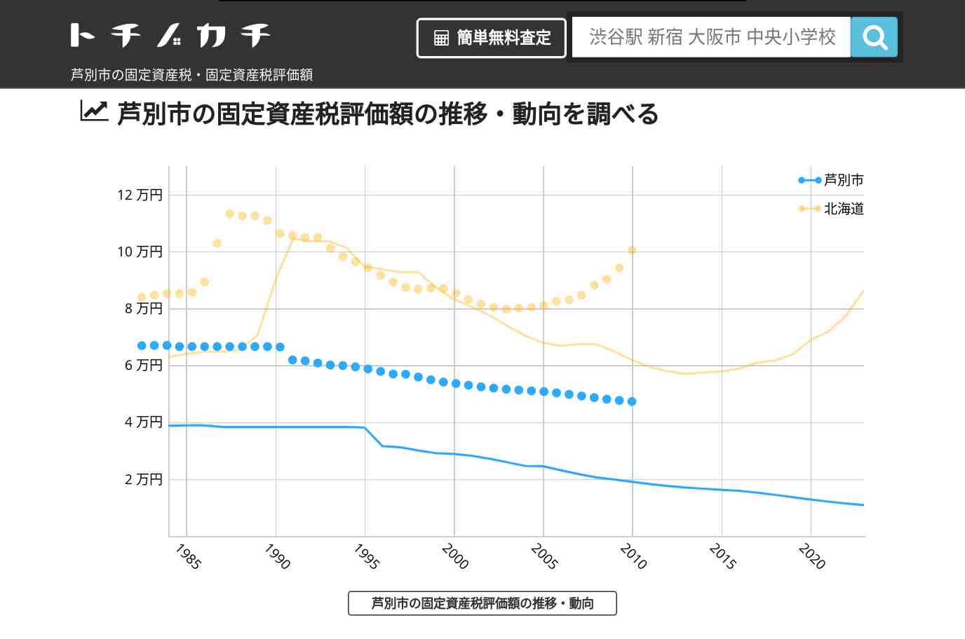 芦別市(北海道)の固定資産税・固定資産税評価額 | トチノカチ