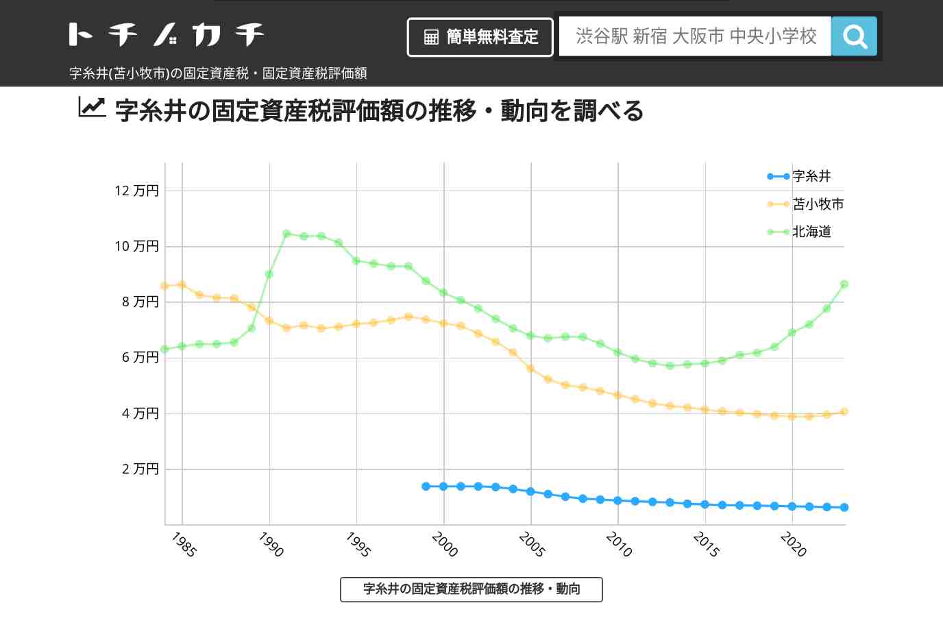 字糸井(苫小牧市)の固定資産税・固定資産税評価額 | トチノカチ