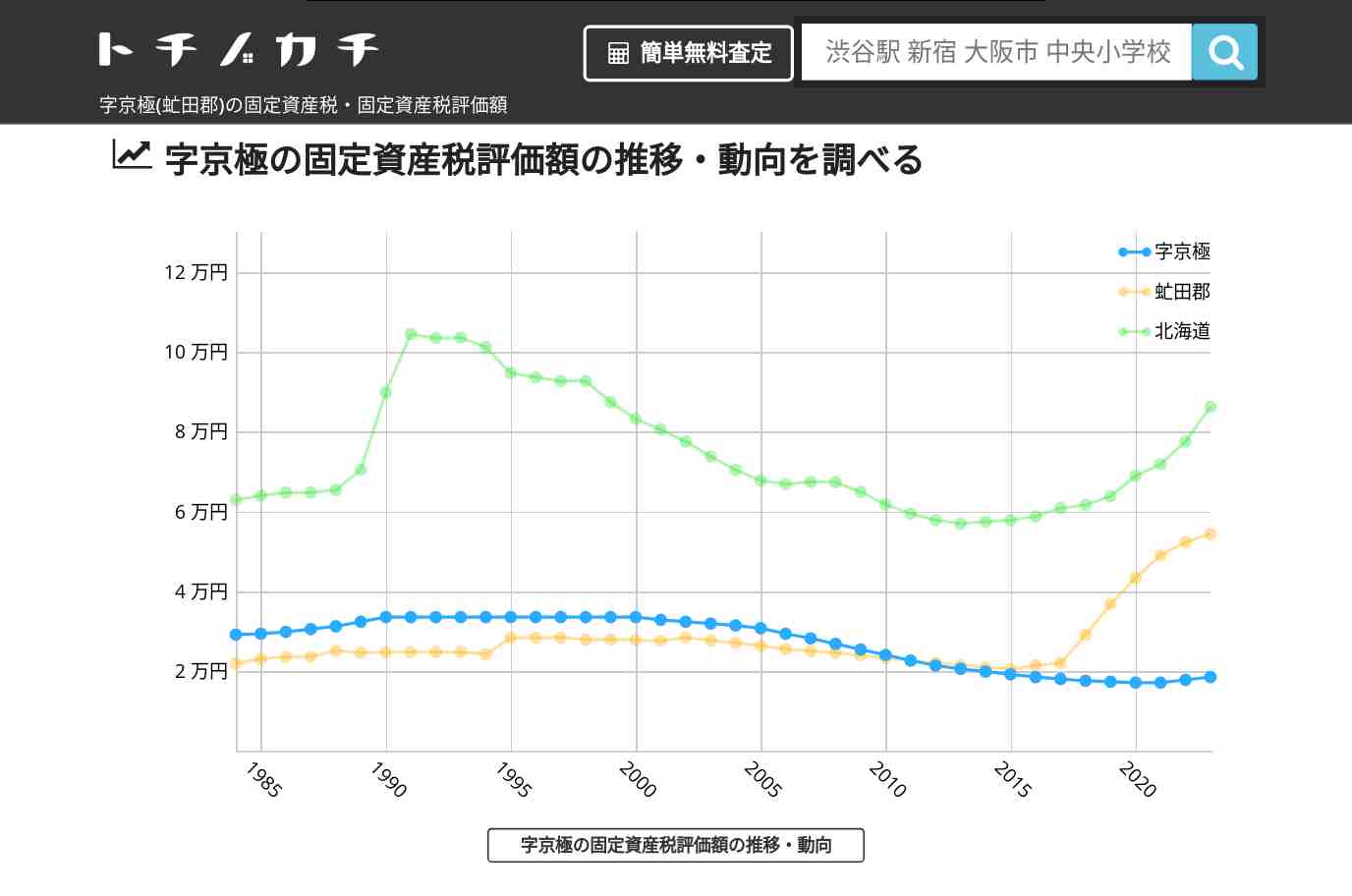 字京極(虻田郡)の固定資産税・固定資産税評価額 | トチノカチ