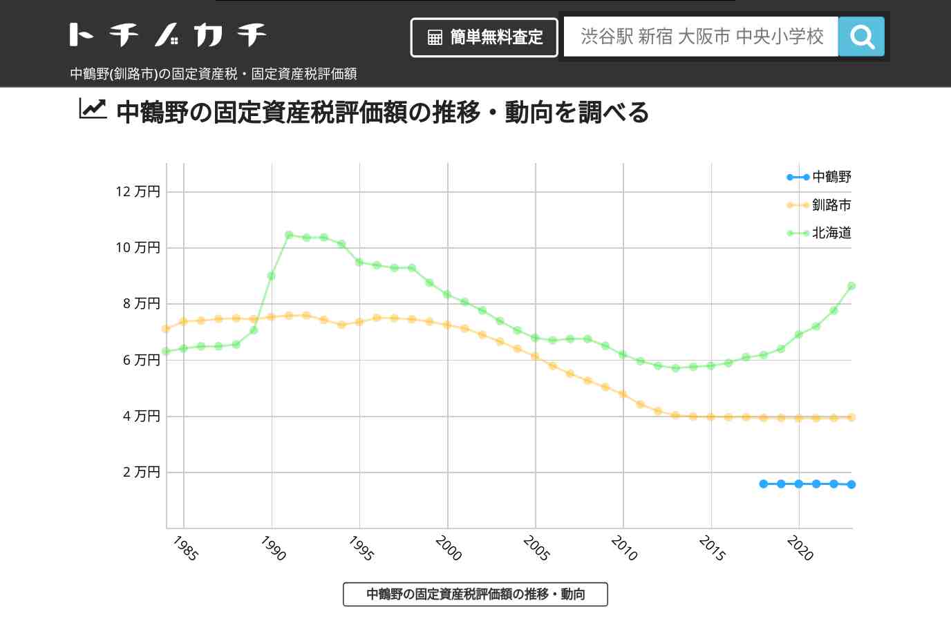 中鶴野(釧路市)の固定資産税・固定資産税評価額 | トチノカチ