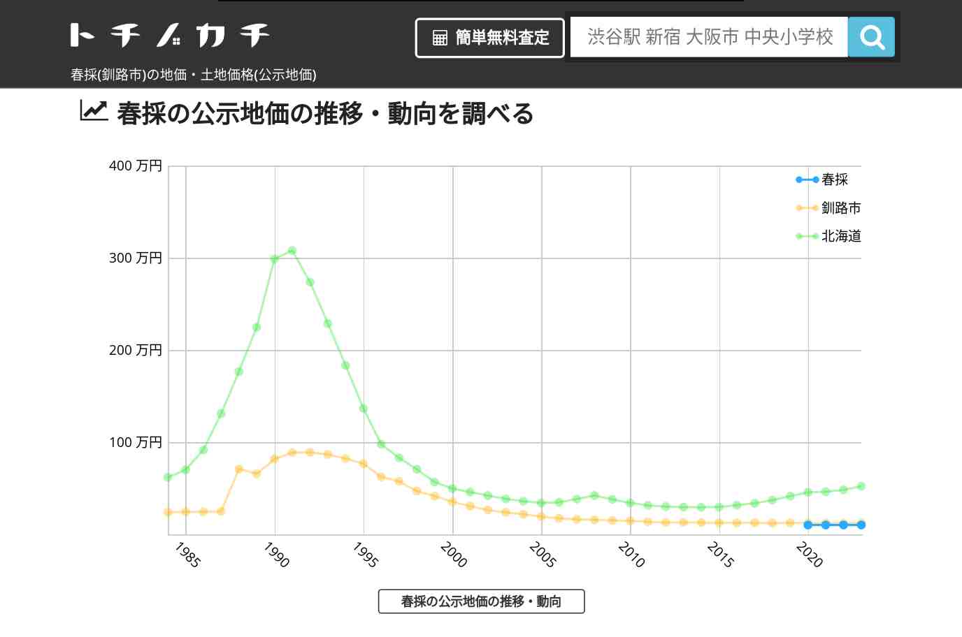 春採(釧路市)の地価・土地価格(公示地価) | トチノカチ