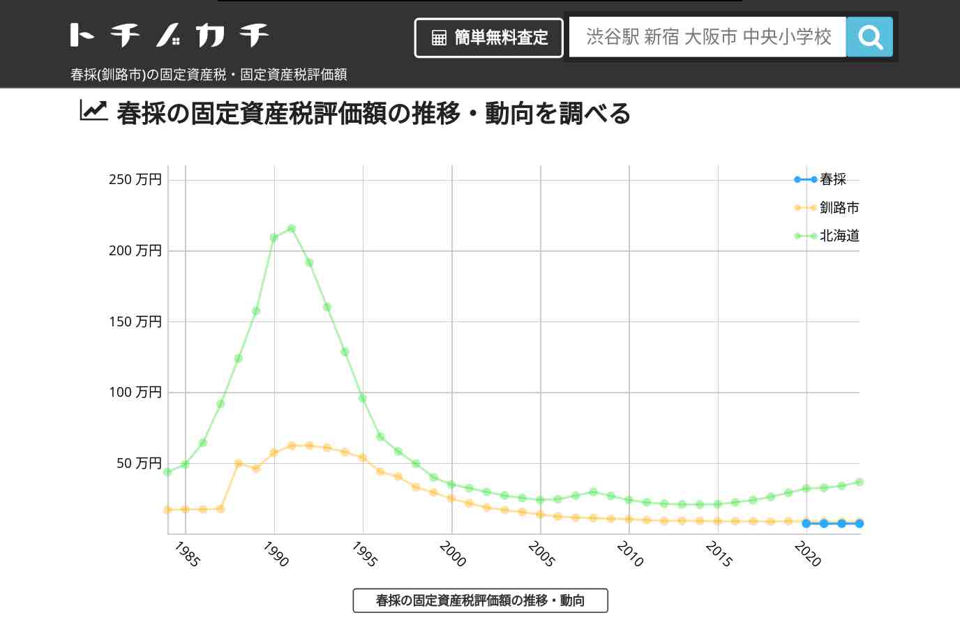 春採(釧路市)の固定資産税・固定資産税評価額 | トチノカチ