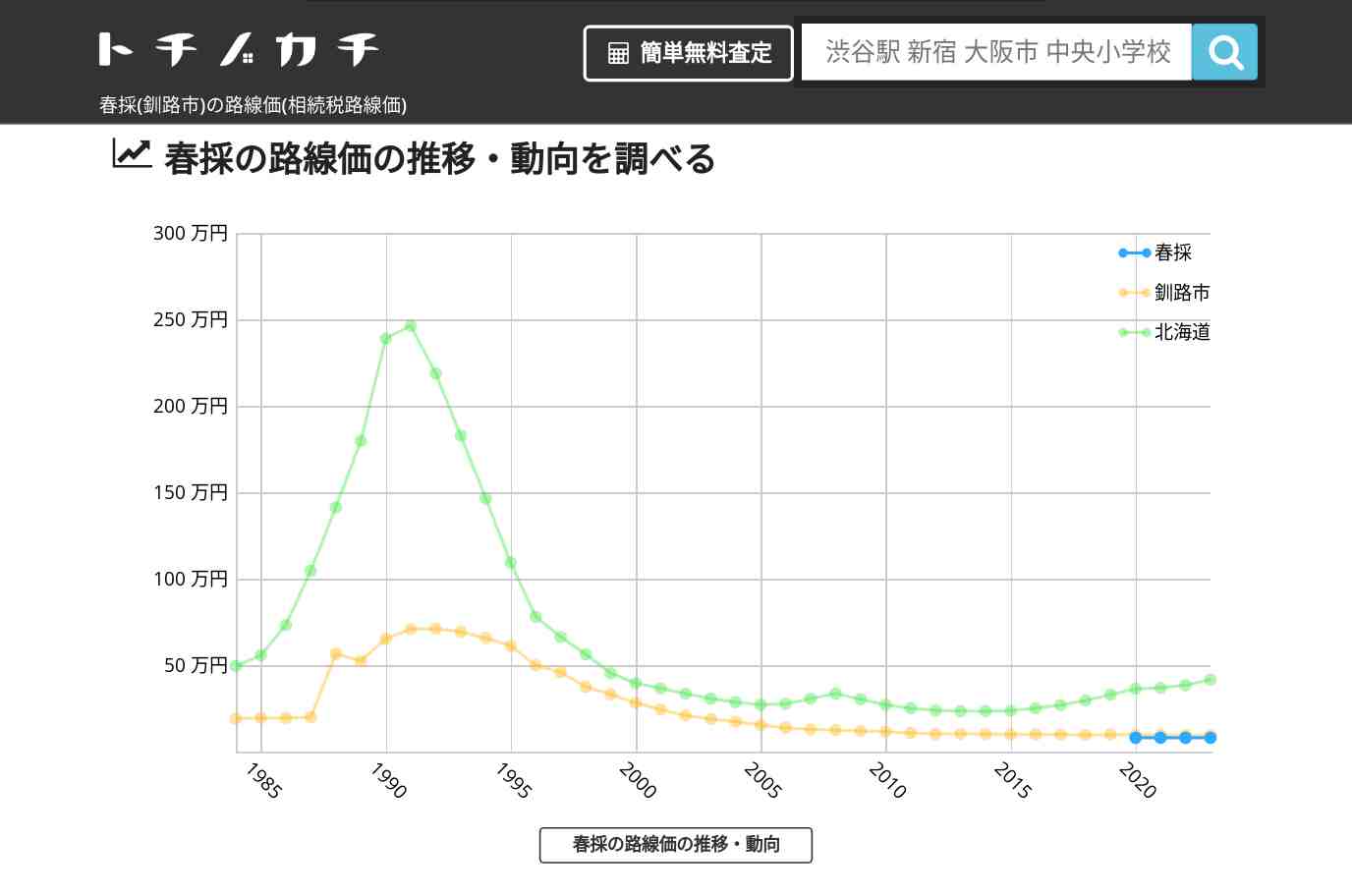 春採(釧路市)の路線価(相続税路線価) | トチノカチ