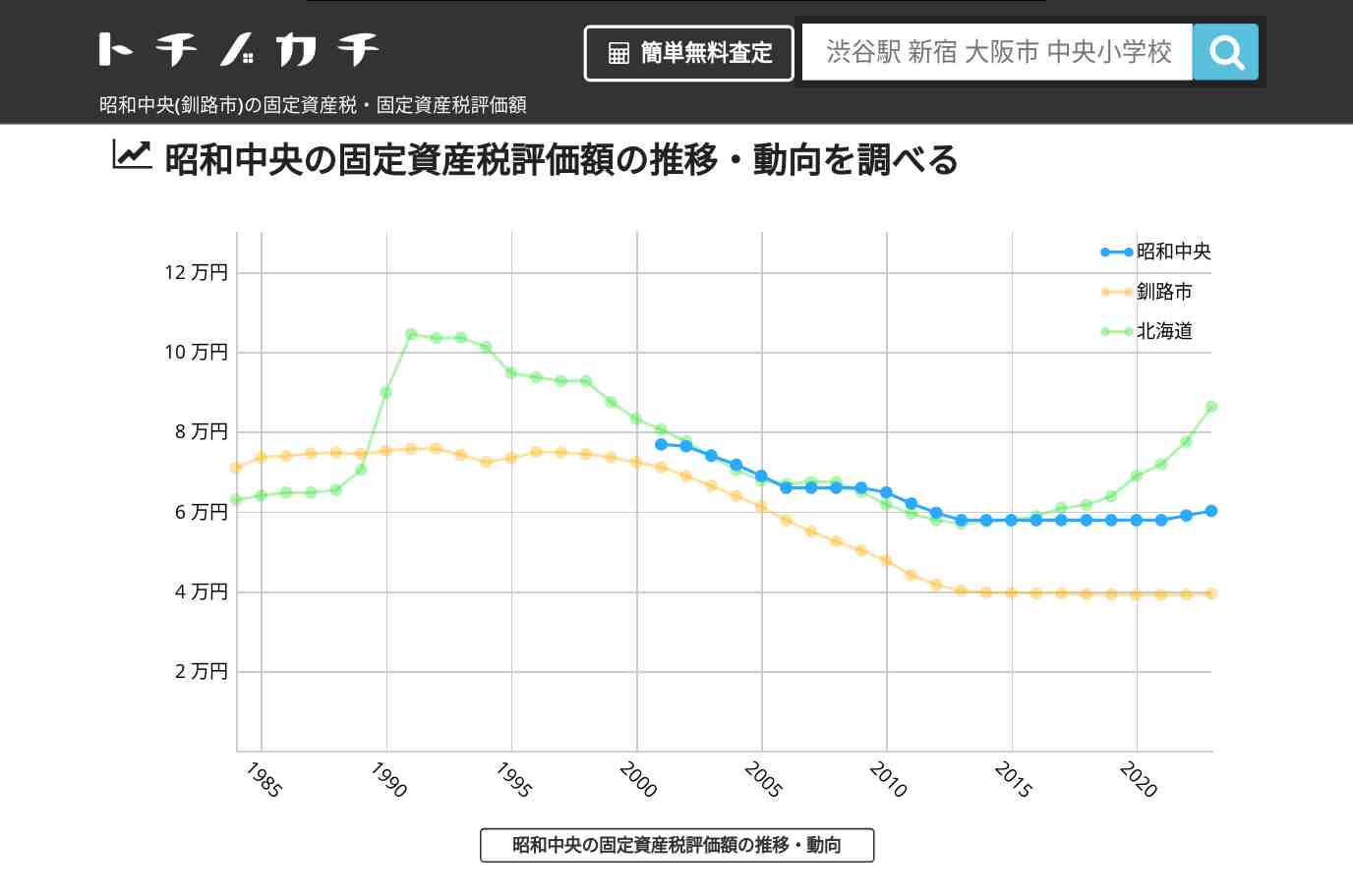 昭和中央(釧路市)の固定資産税・固定資産税評価額 | トチノカチ