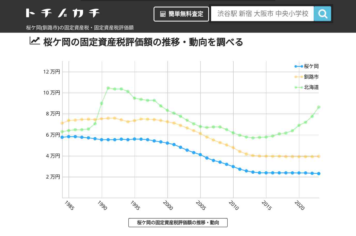 桜ケ岡(釧路市)の固定資産税・固定資産税評価額 | トチノカチ