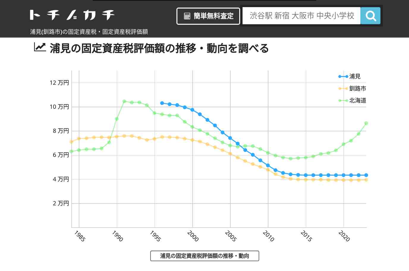 浦見(釧路市)の固定資産税・固定資産税評価額 | トチノカチ