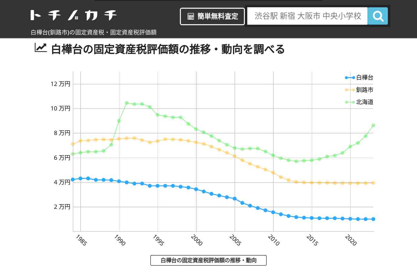 白樺台(釧路市)の固定資産税・固定資産税評価額 | トチノカチ