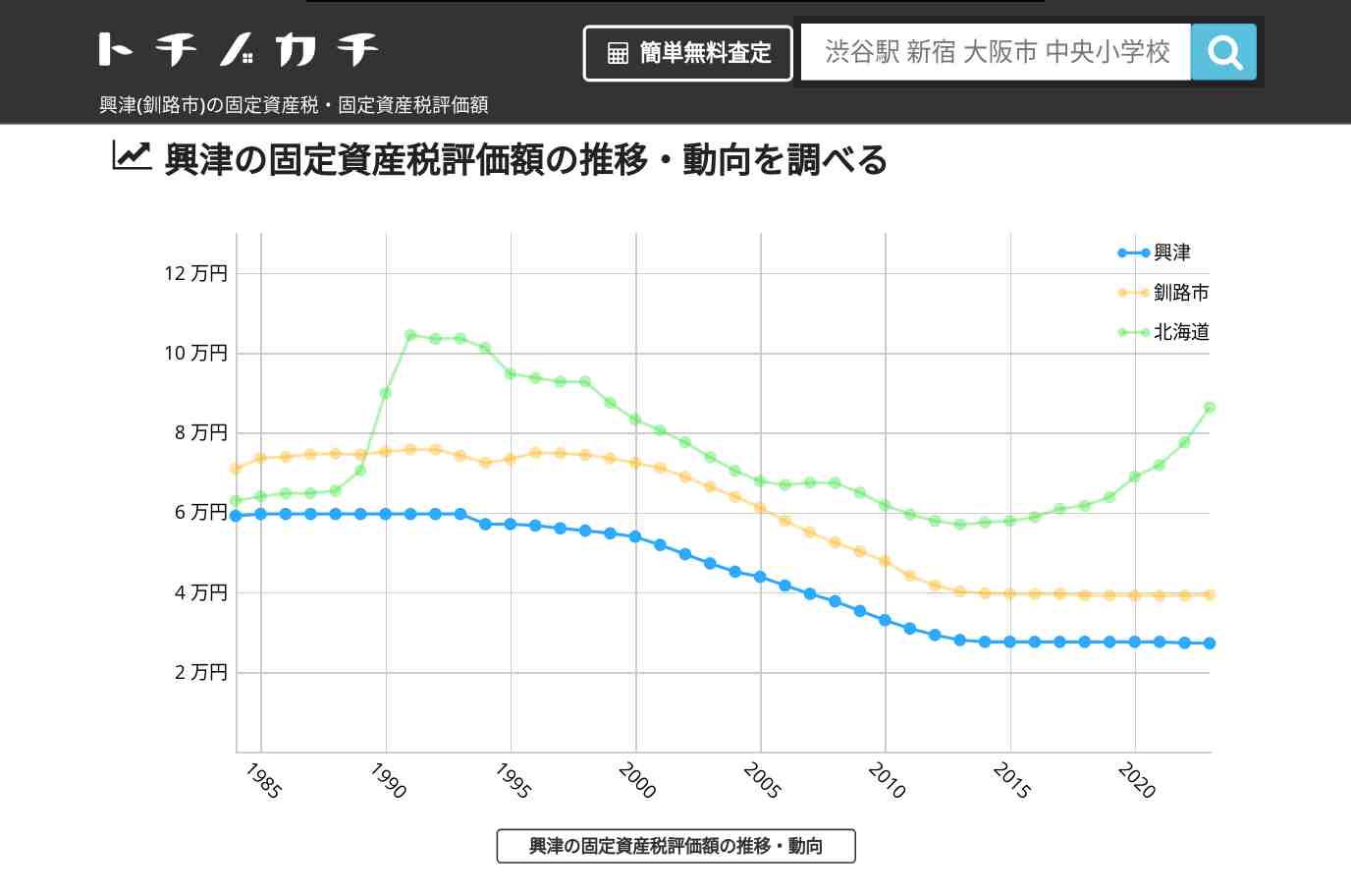 興津(釧路市)の固定資産税・固定資産税評価額 | トチノカチ