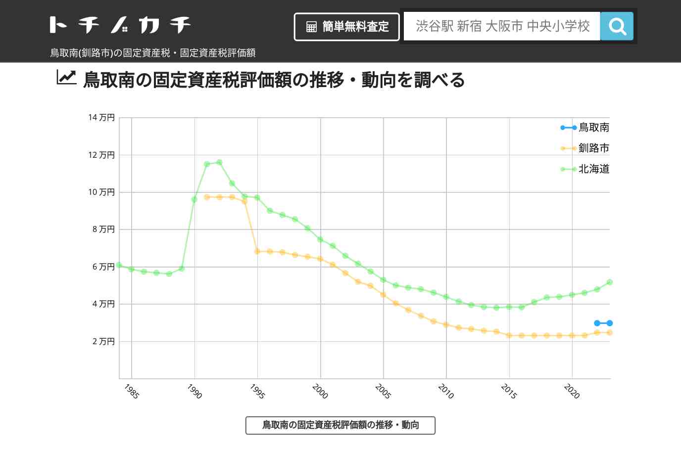 鳥取南(釧路市)の固定資産税・固定資産税評価額 | トチノカチ