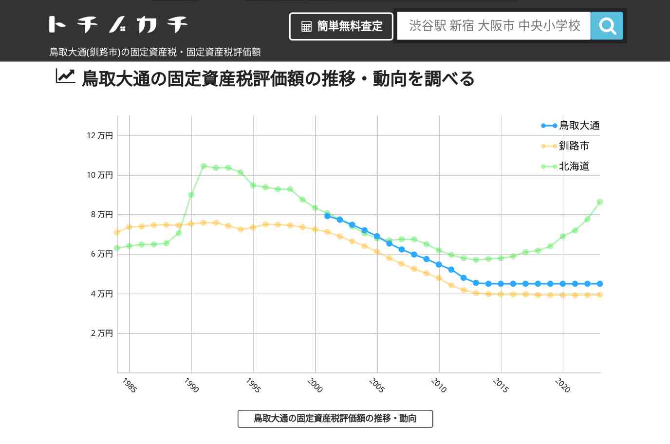 鳥取大通(釧路市)の固定資産税・固定資産税評価額 | トチノカチ