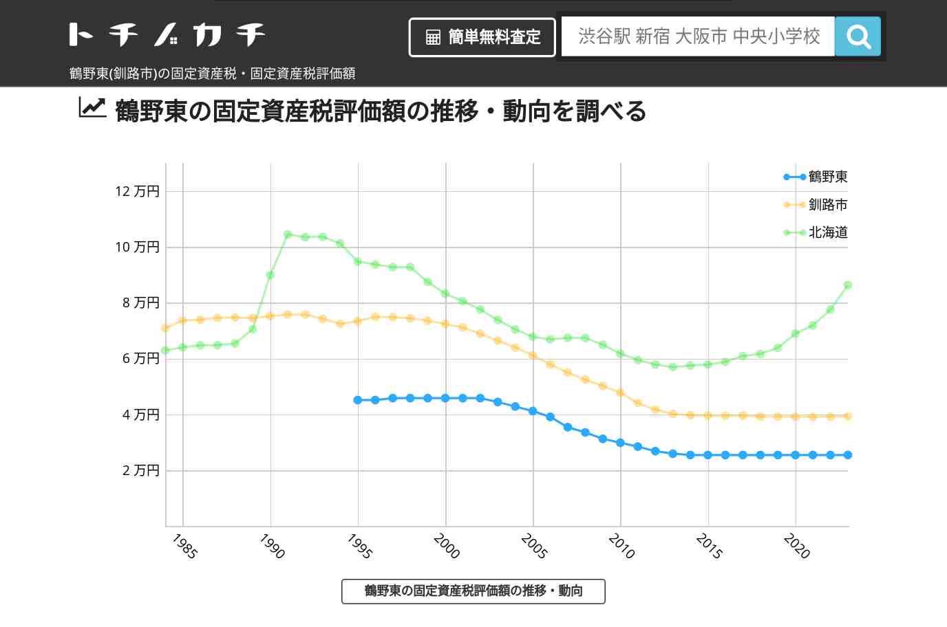 鶴野東(釧路市)の固定資産税・固定資産税評価額 | トチノカチ