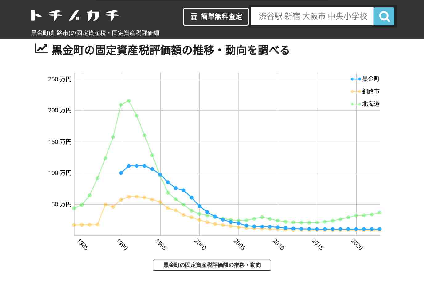 黒金町(釧路市)の固定資産税・固定資産税評価額 | トチノカチ