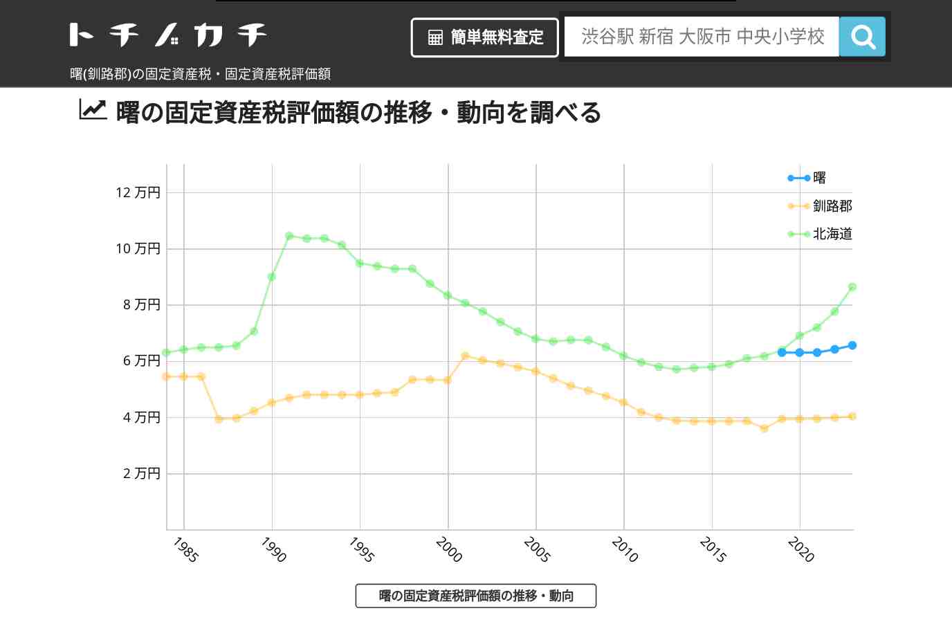 曙(釧路郡)の固定資産税・固定資産税評価額 | トチノカチ