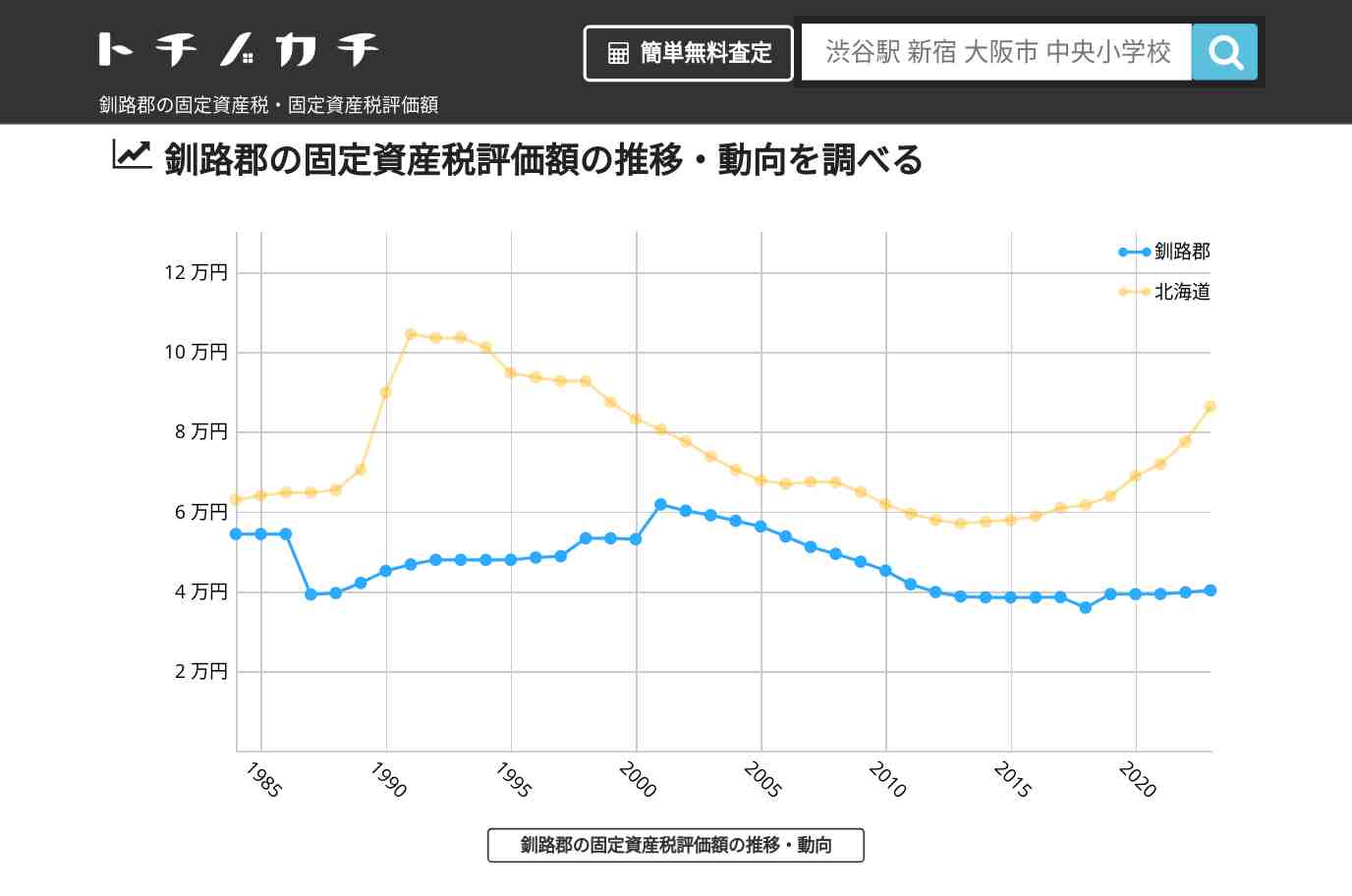 釧路郡(北海道)の固定資産税・固定資産税評価額 | トチノカチ