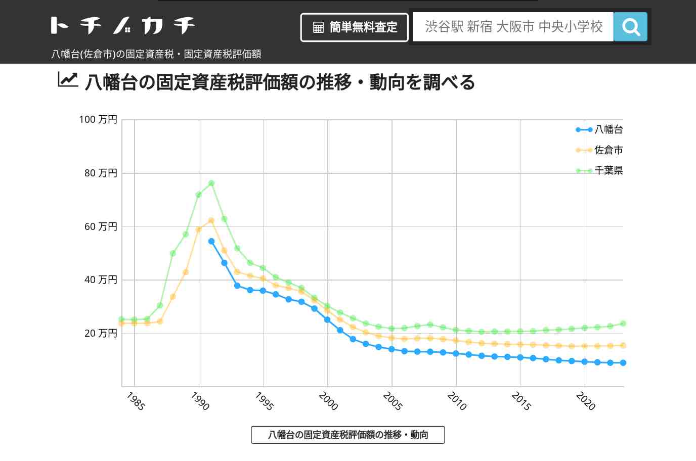 八幡台(佐倉市)の固定資産税・固定資産税評価額 | トチノカチ