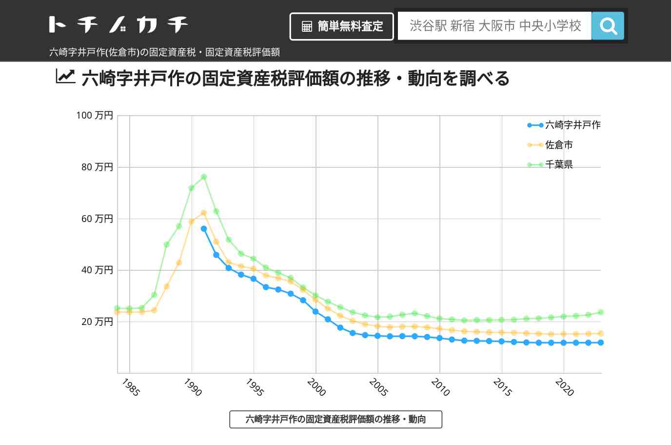 六崎字井戸作(佐倉市)の固定資産税・固定資産税評価額 | トチノカチ