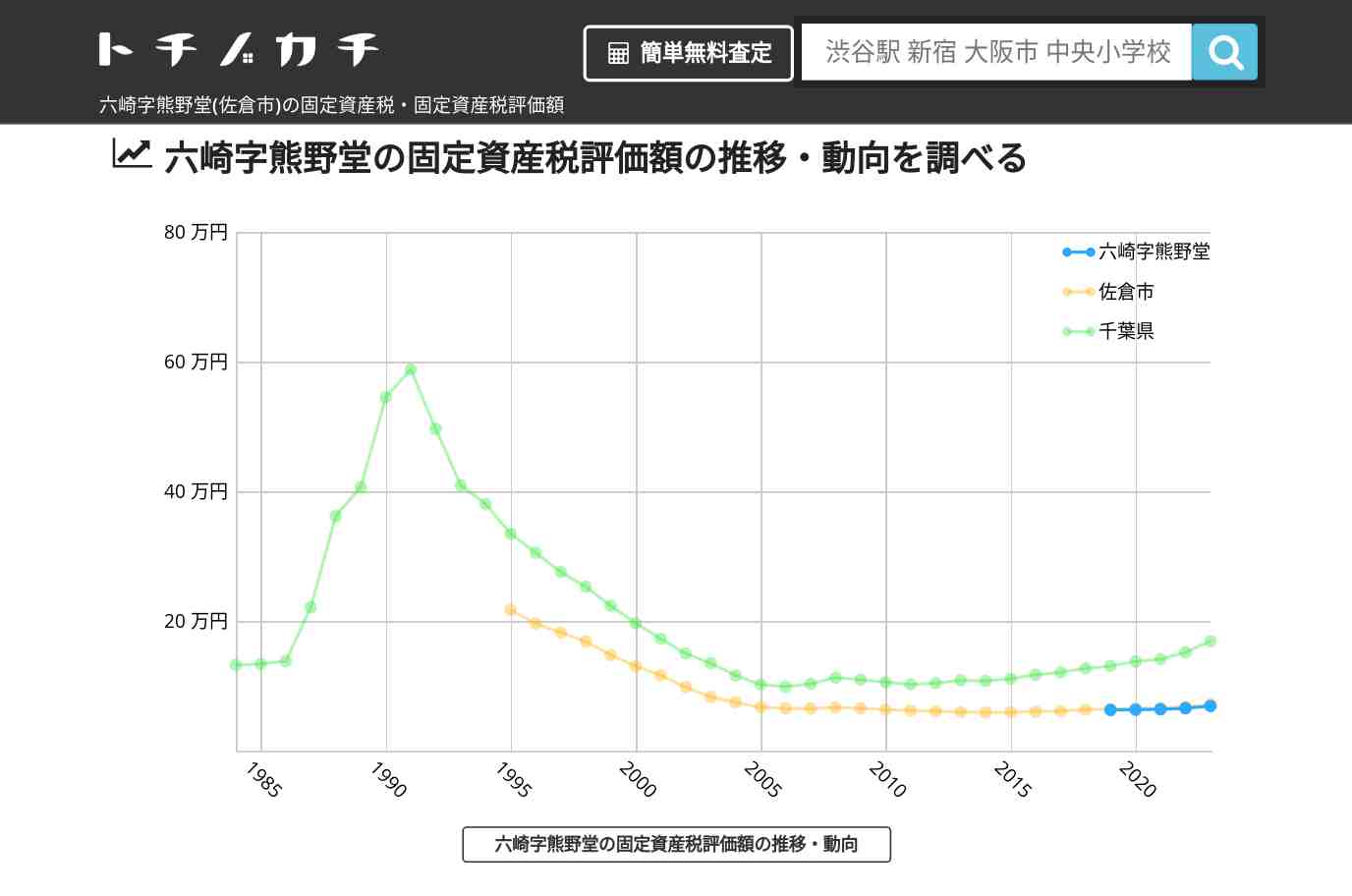 六崎字熊野堂(佐倉市)の固定資産税・固定資産税評価額 | トチノカチ
