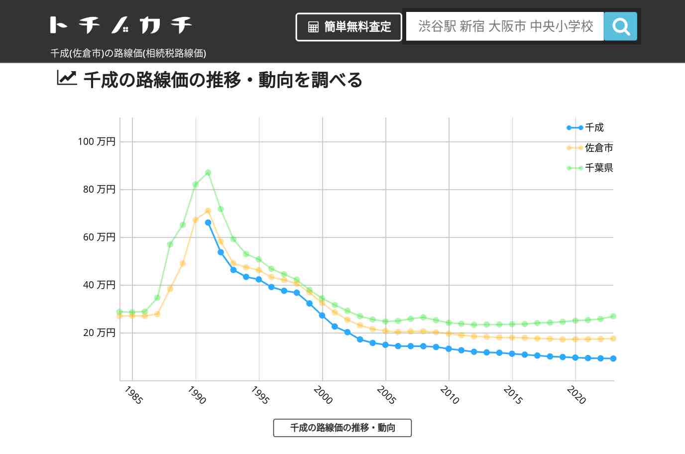 千成(佐倉市)の路線価(相続税路線価) | トチノカチ
