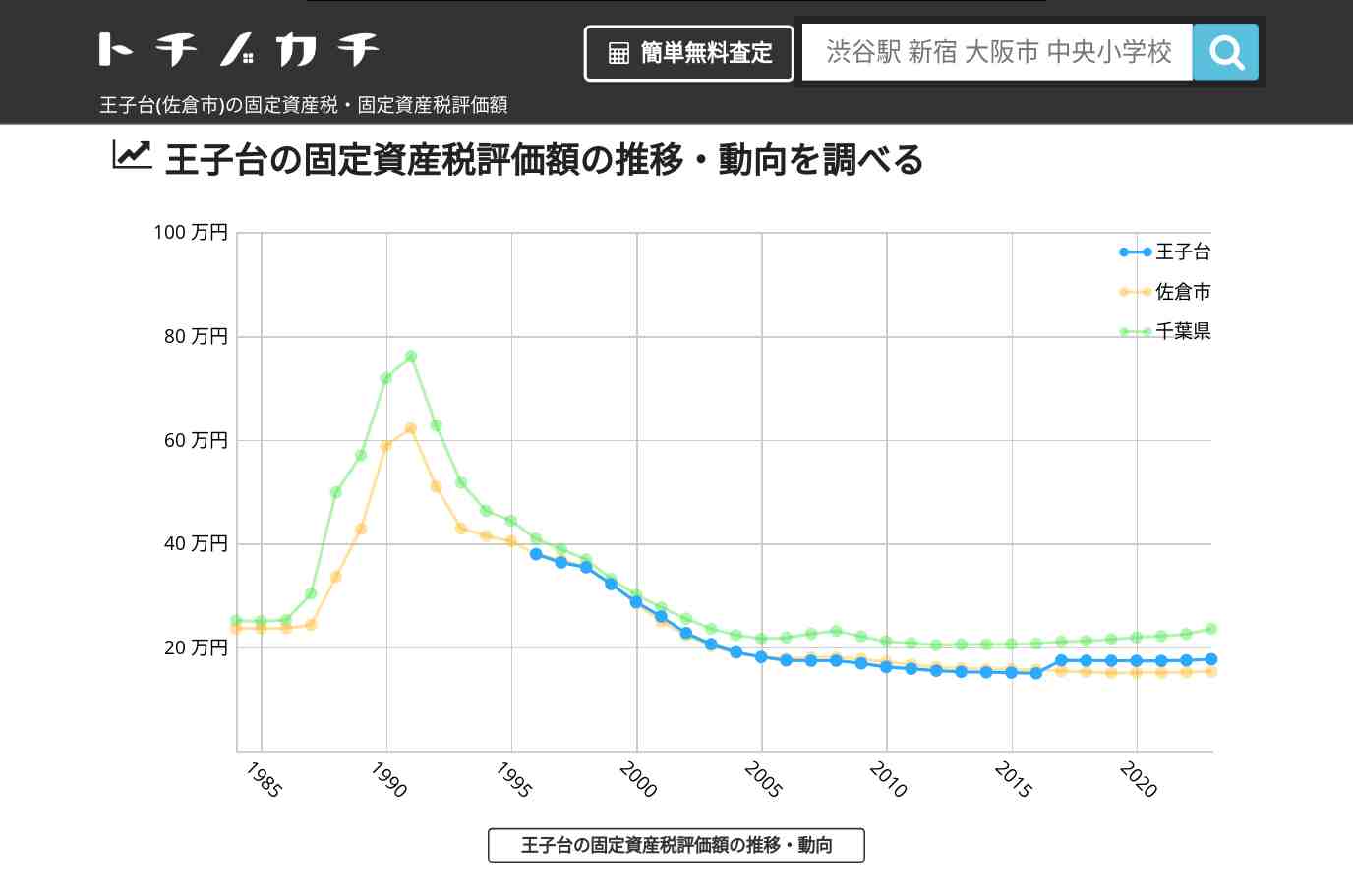 王子台(佐倉市)の固定資産税・固定資産税評価額 | トチノカチ