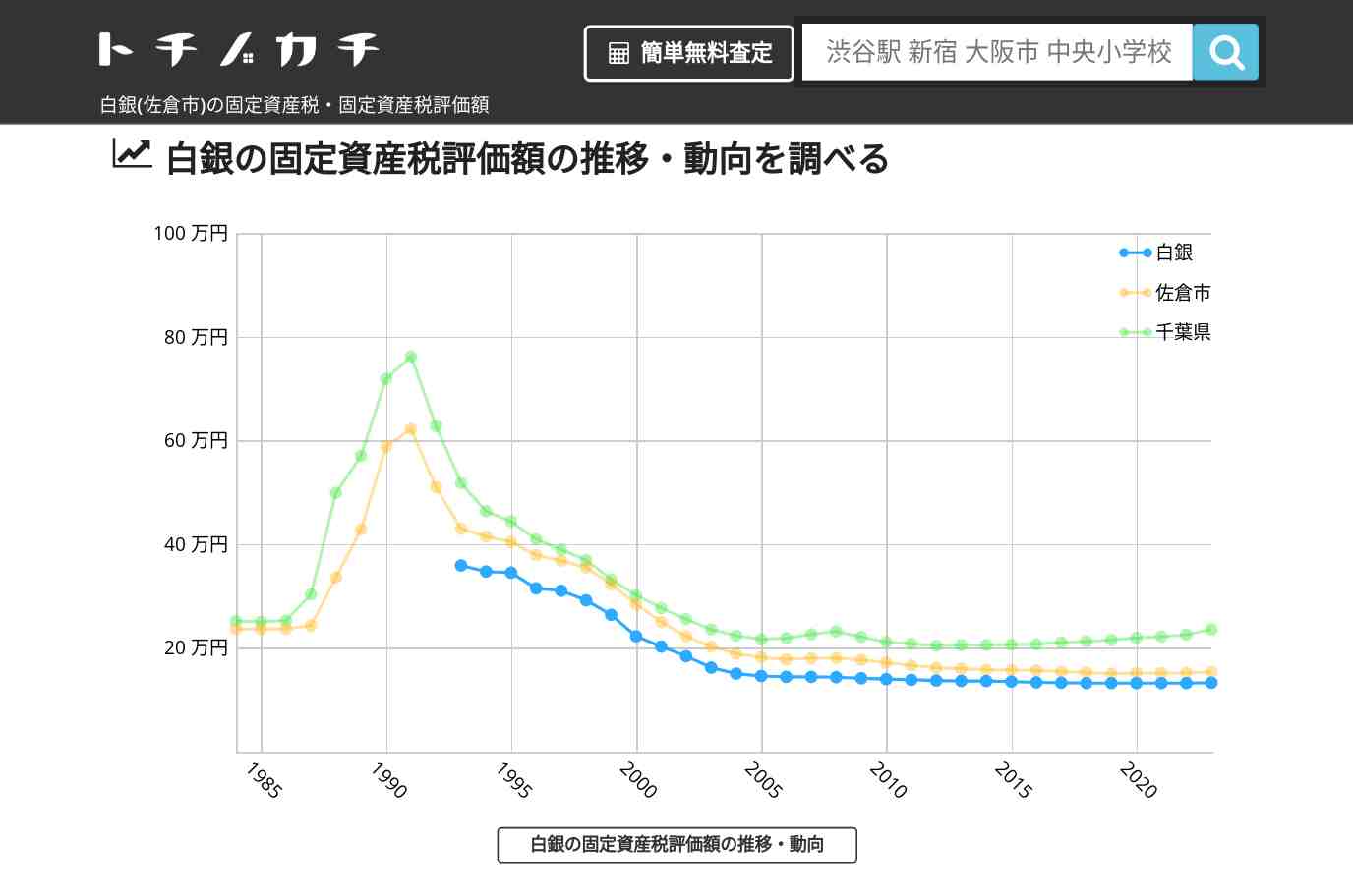 白銀(佐倉市)の固定資産税・固定資産税評価額 | トチノカチ