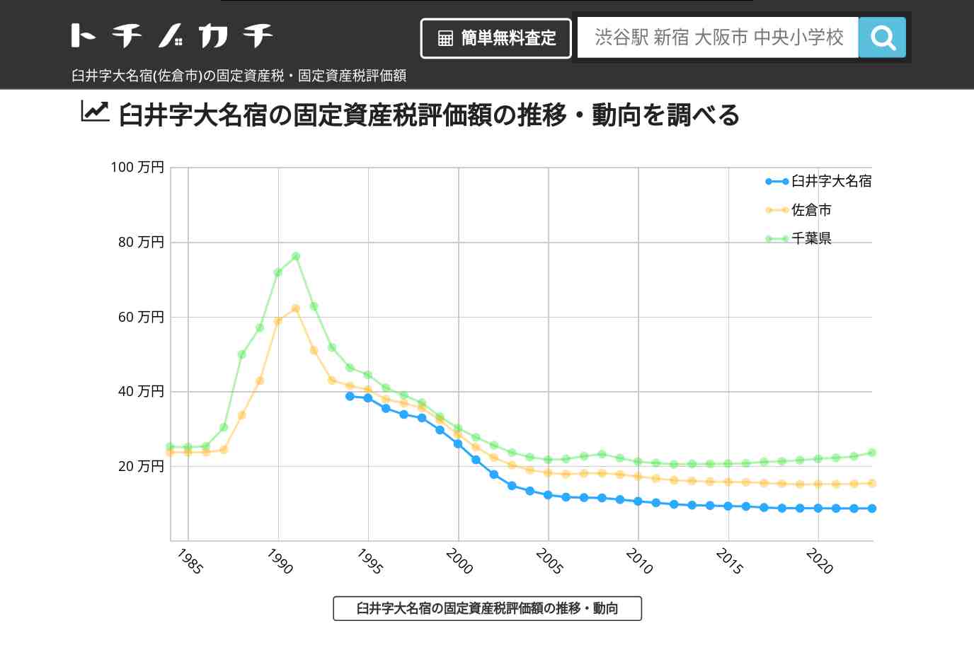 臼井字大名宿(佐倉市)の固定資産税・固定資産税評価額 | トチノカチ