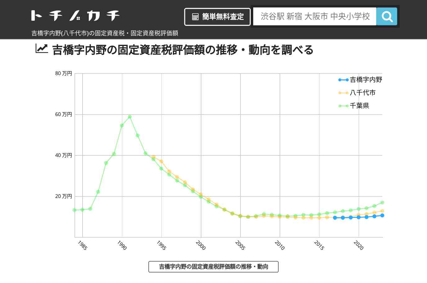 吉橋字内野(八千代市)の固定資産税・固定資産税評価額 | トチノカチ