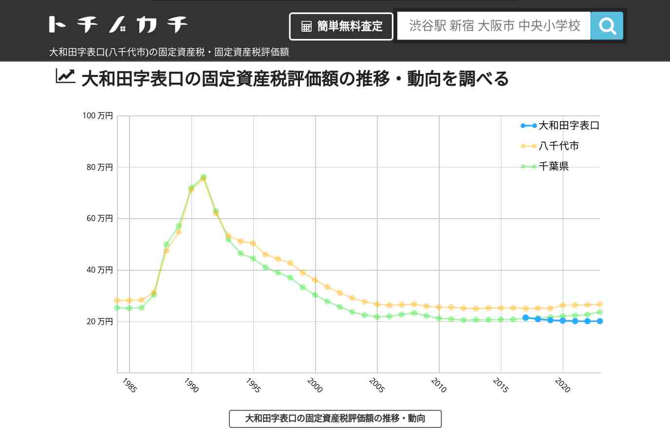 大和田字表口(八千代市)の固定資産税・固定資産税評価額 | トチノカチ
