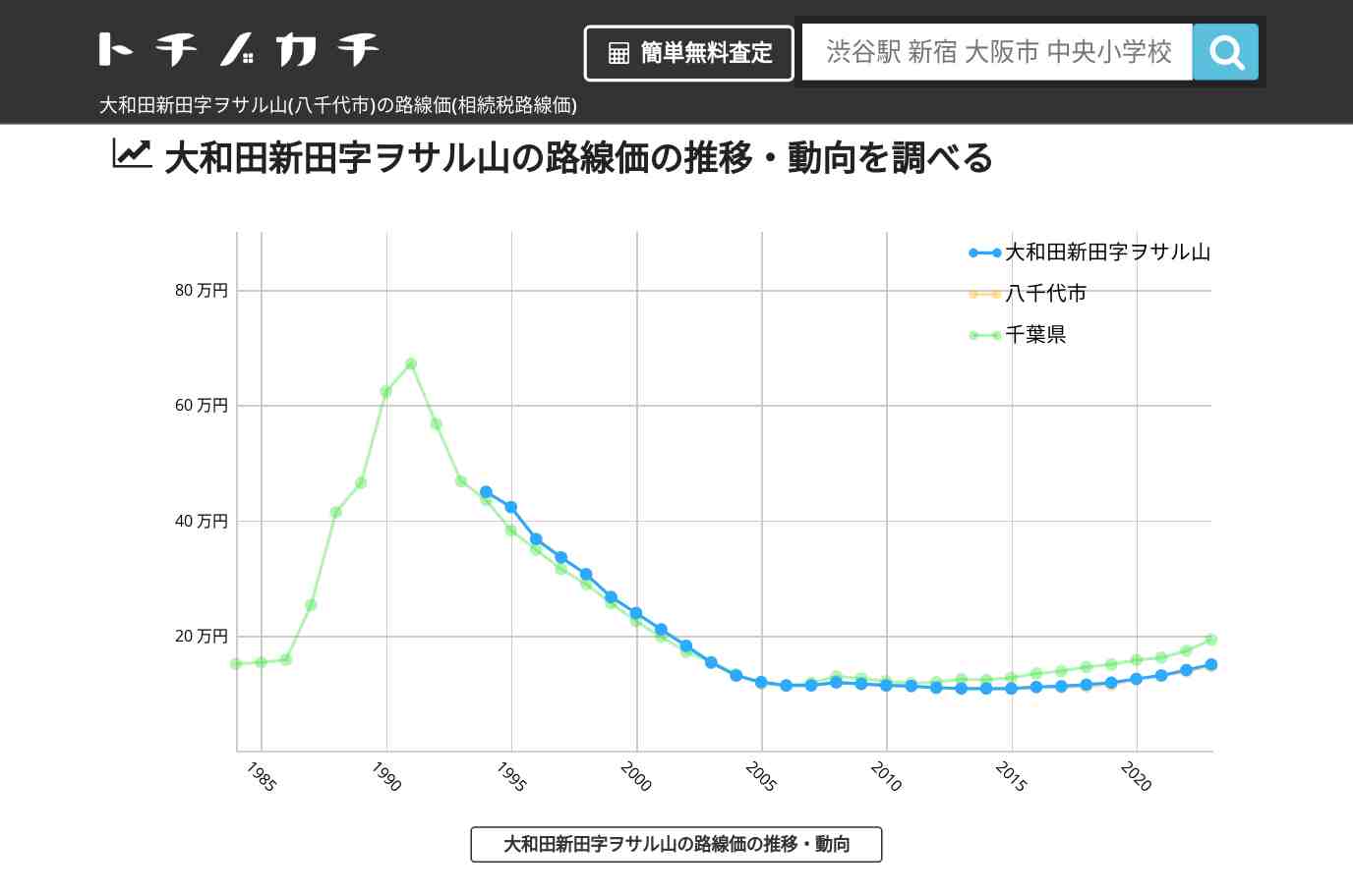 大和田新田字ヲサル山(八千代市)の路線価(相続税路線価) | トチノカチ