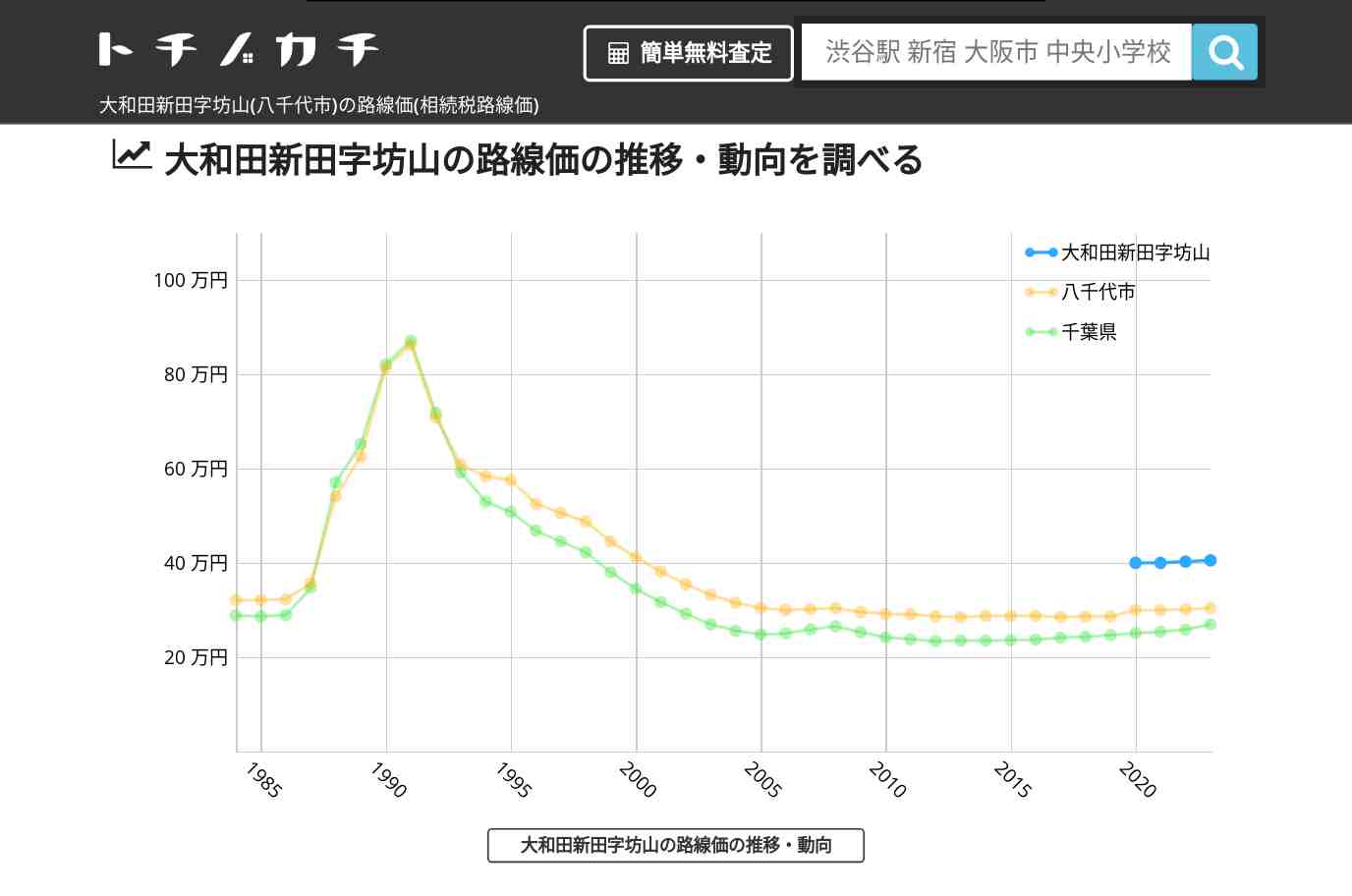 大和田新田字坊山(八千代市)の路線価(相続税路線価) | トチノカチ