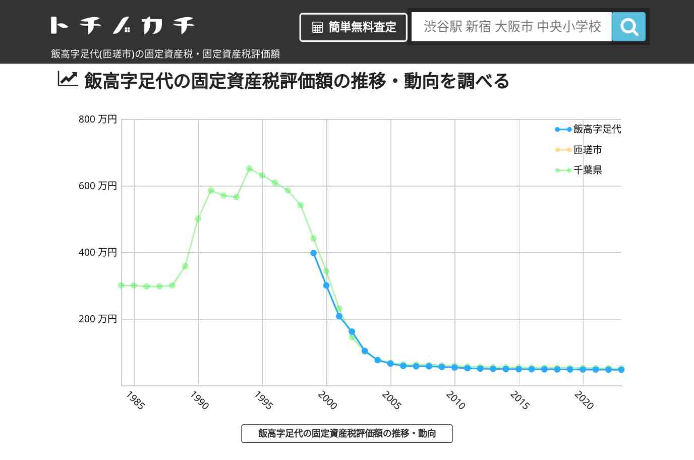 飯高字足代(匝瑳市)の固定資産税・固定資産税評価額 | トチノカチ