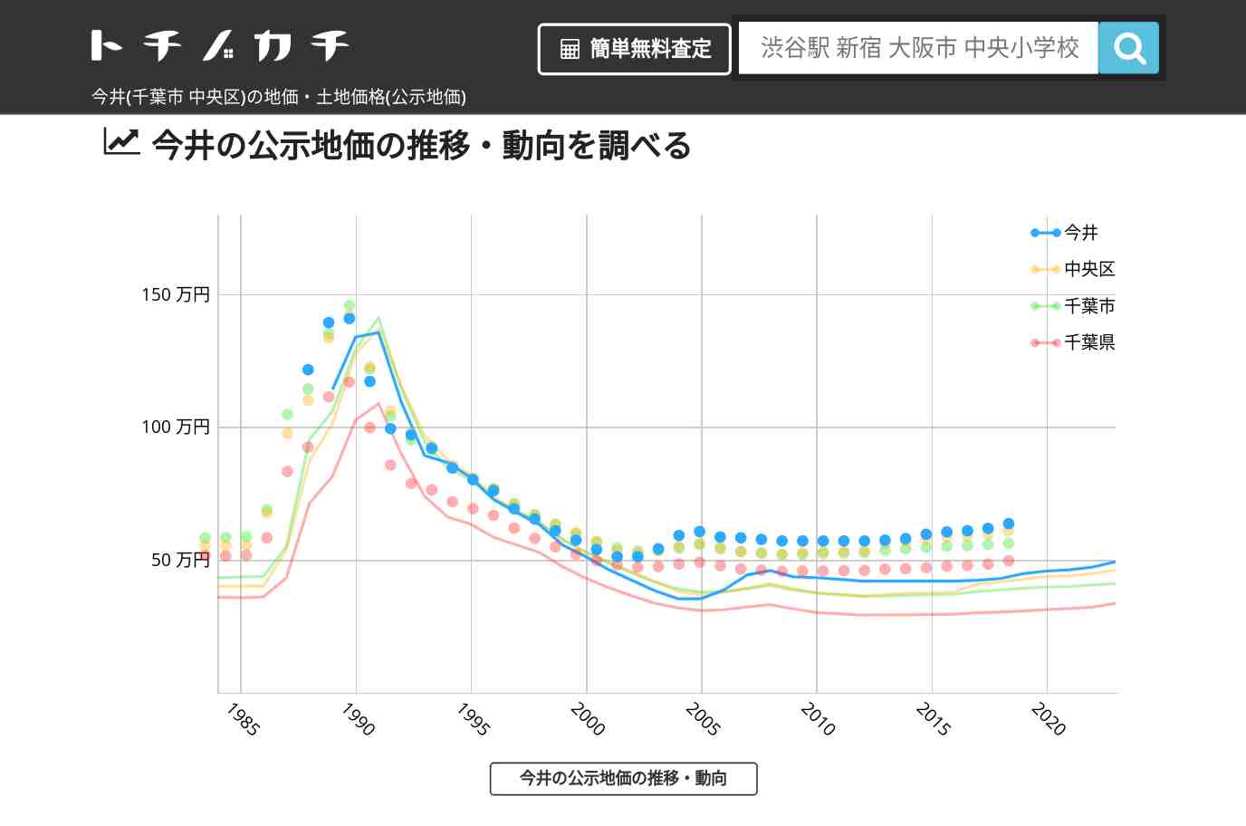 今井(中央区)の地価・土地価格(公示地価) | トチノカチ