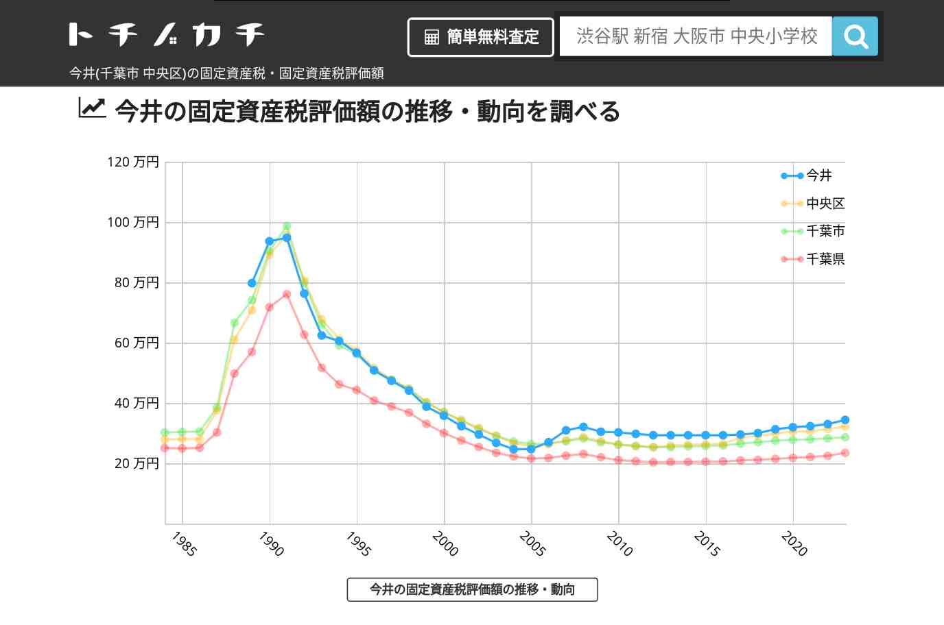 今井(中央区)の固定資産税・固定資産税評価額 | トチノカチ