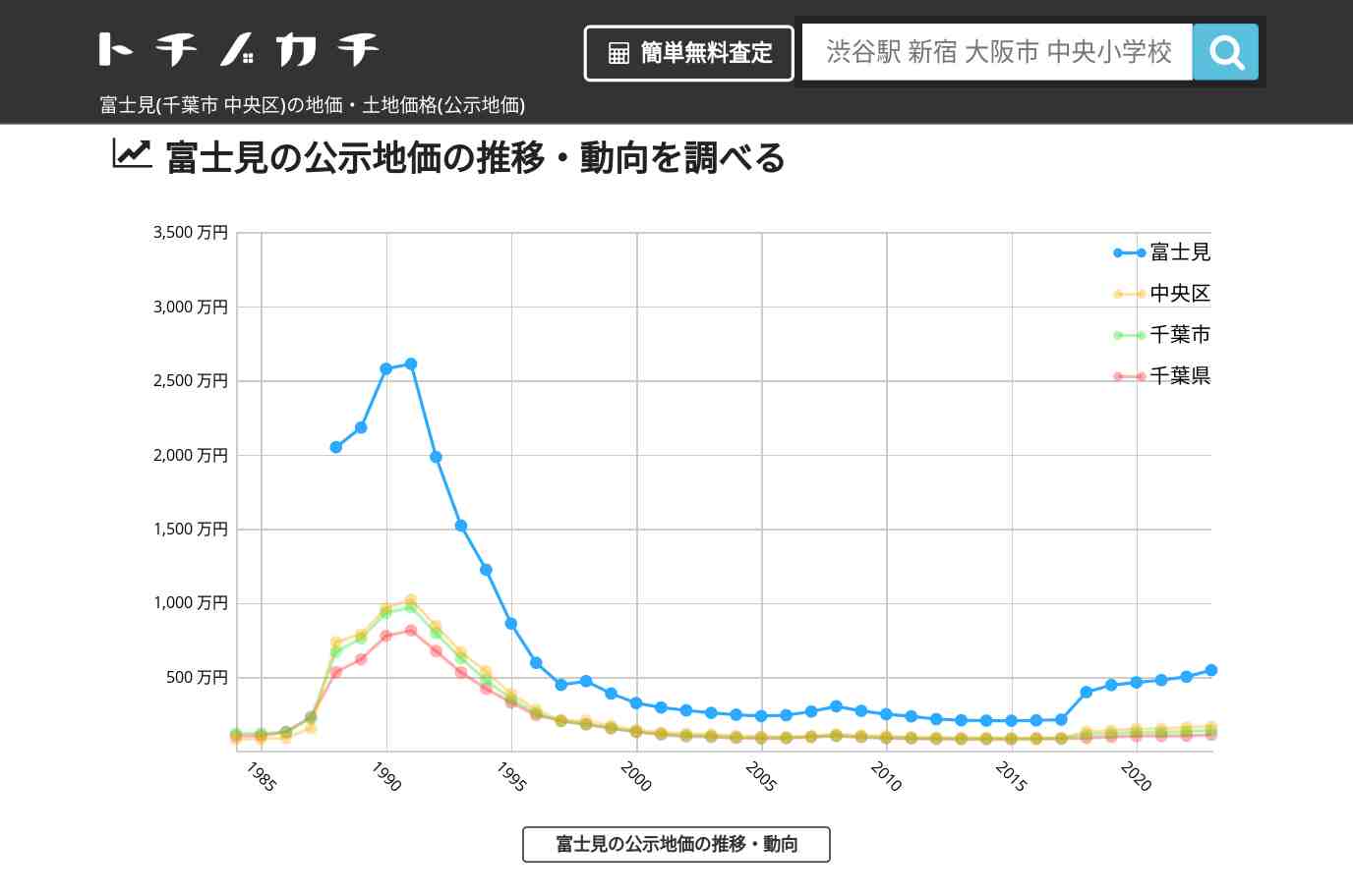 富士見(中央区)の地価・土地価格(公示地価) | トチノカチ